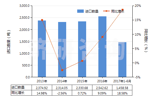 2013-2017年6月中國(guó)其他塑料制單絲、條、桿及型材(包括異型材,單絲截面直徑超過(guò)1mm)(HS39169090)進(jìn)口量及增速統(tǒng)計(jì) 2013-2017年6月中國(guó)其他塑料制單絲、條、桿及型材(包括異型材,單絲截面直徑超過(guò)1mm)(HS39169090)進(jìn)口量及增速統(tǒng)計(jì)